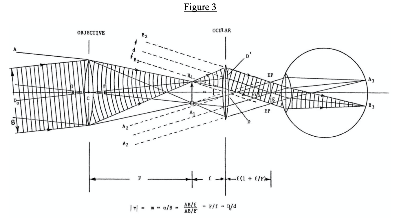use the thin lens law to derive this relation.DE = f(1 +