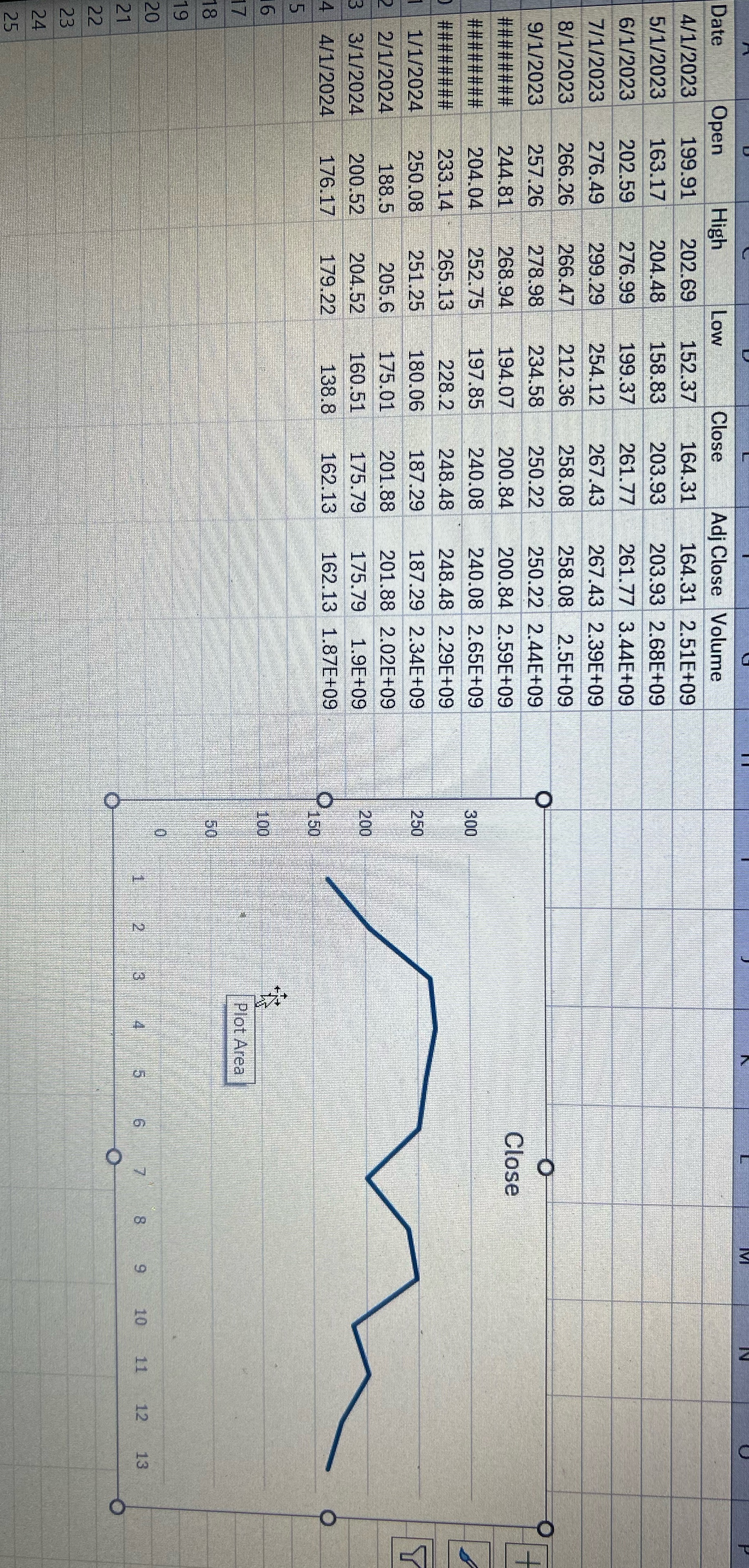 5. Choose two forecasting methods learned in class for the TSLA price
