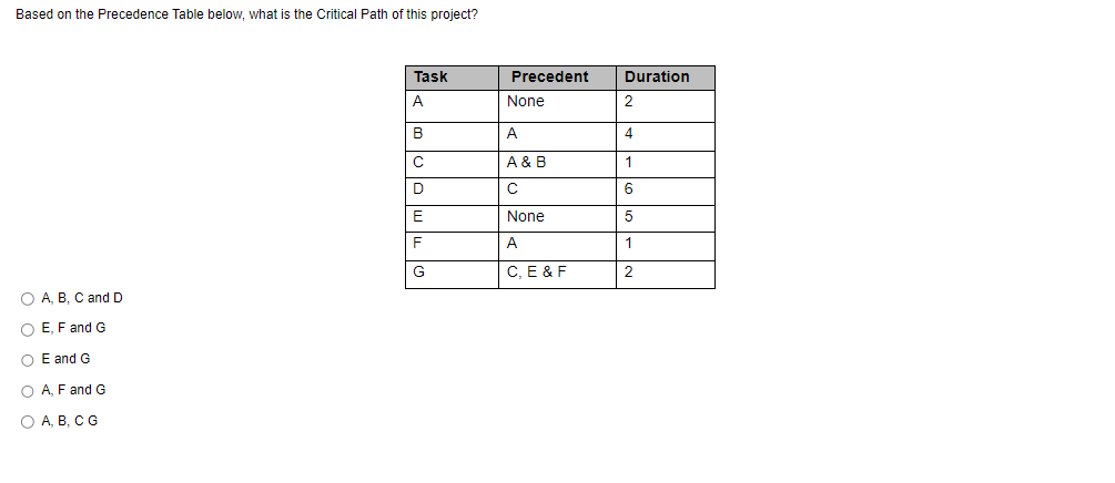  Based on the Precedence Table below, what is the Critical Path