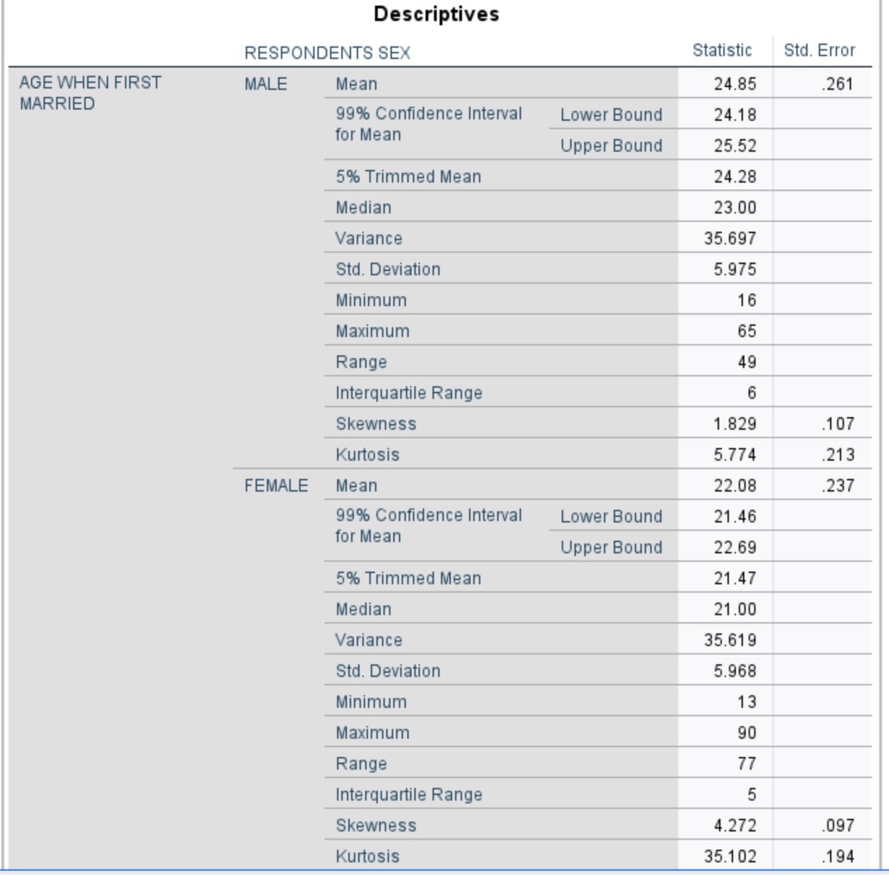 interval for the truemean years of education [educ], overall andcontrolling for gender.