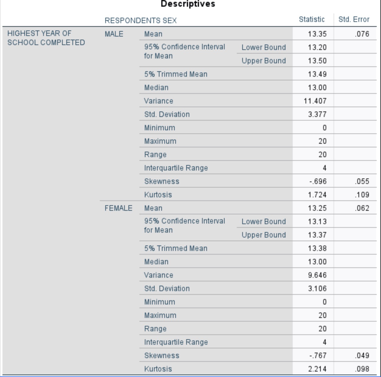 Confidence Interval Lower Bound 22.87 for Mean Upper Bound 23.79 5% Trimmed