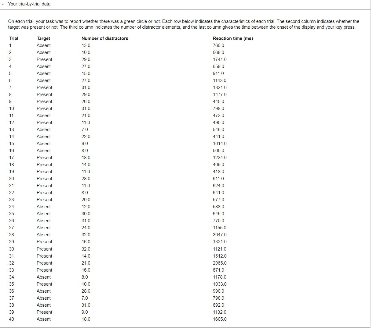this experiment? On each trial, you saw a number of distractor stimuli,