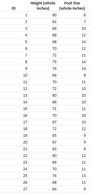Is there a relationship between Height and foot size?1. Use descriptive statistics