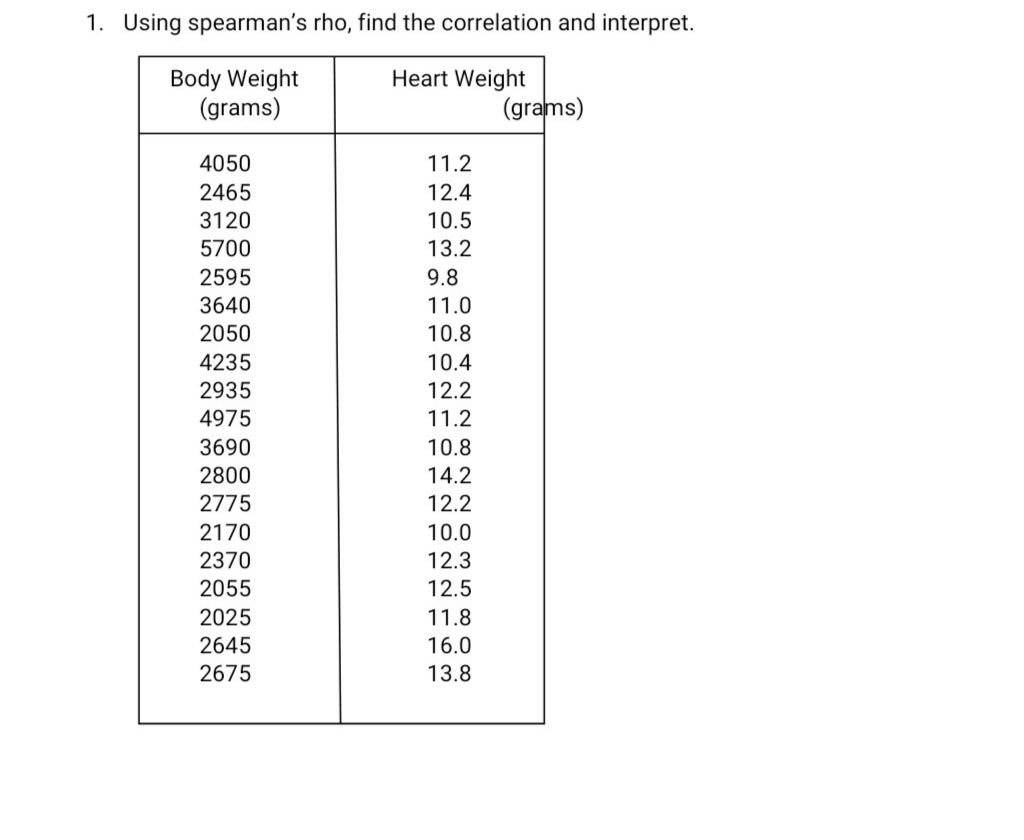  1. Using spearman's rho, find the correlation and interpret. Body Weight