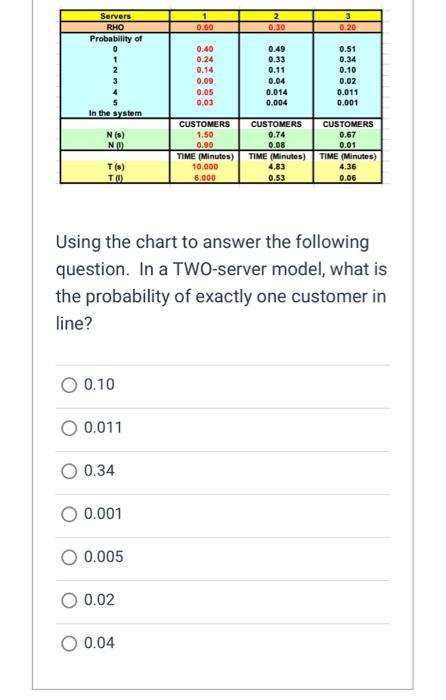  Using the chart to answer the following question. In a TWO-server