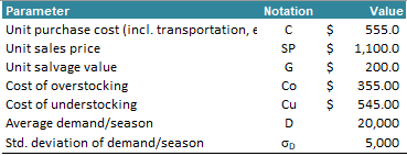 Please see the data in the next tab ("Data \& Template"). For
