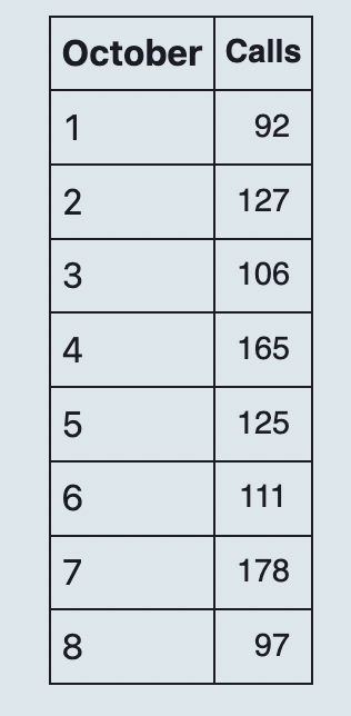 Using the data below, answer the following: Part A. Part B. \begin{tabular}{|l|r|}