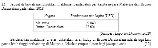 22 J adual di Bawah menunjukkan maklumat pendap.atan per kapita negara Malaysia