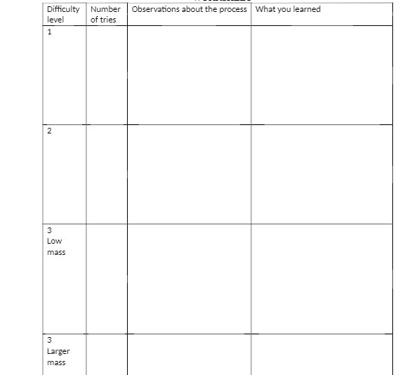Difficulty Larger mass Number of tries Observations abo ut the process What