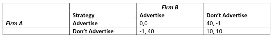 Firm A Strategy Advertise Don't Advertise Firm B Advertise -1 40 Don't