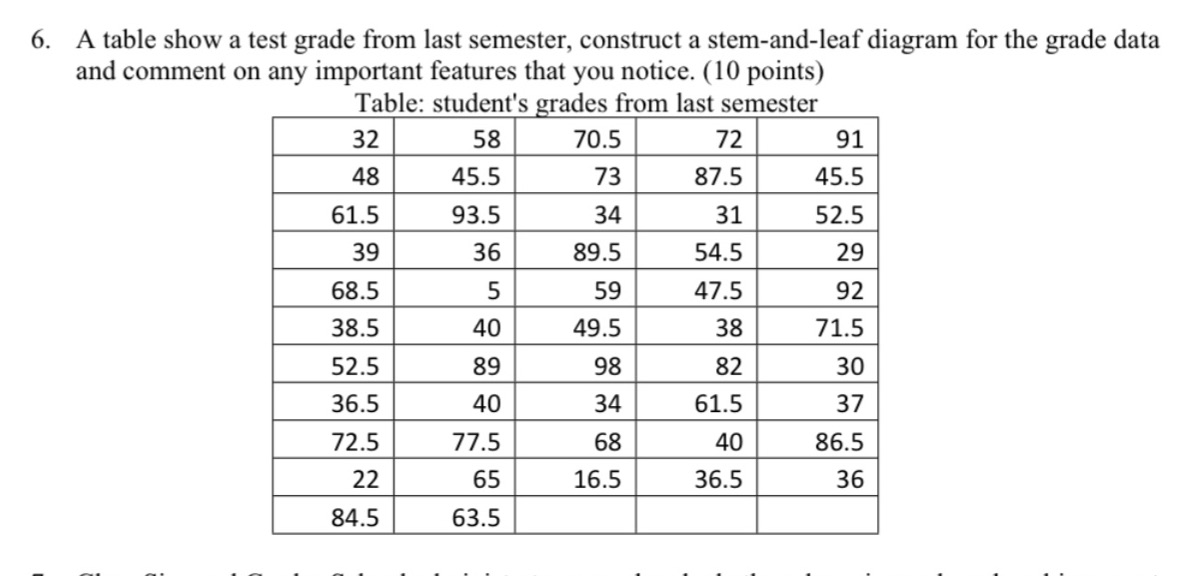 Please indicate what functions you use to construct the stem-and-leaf diagram 6.