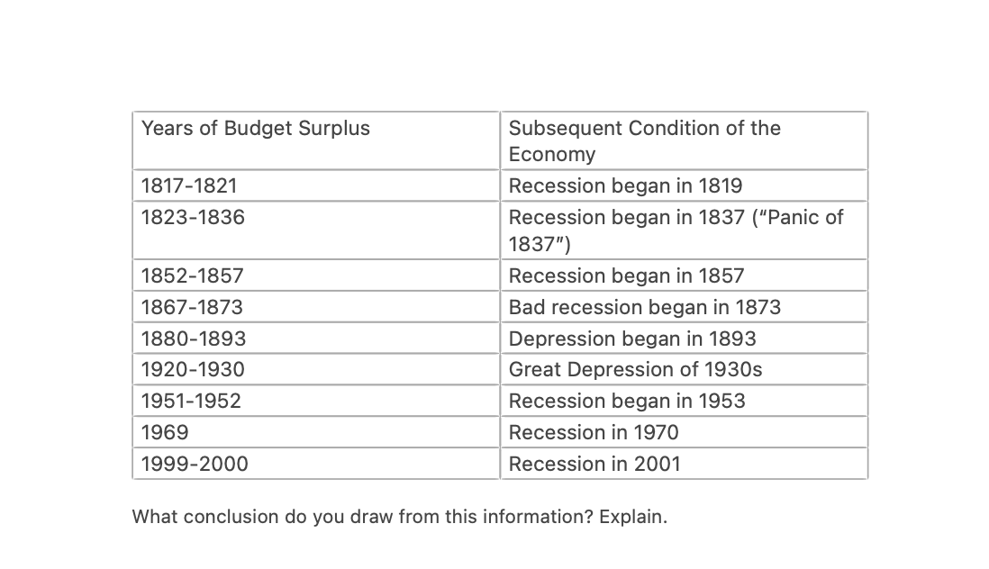 Debt e. crowdingout 1. Let's establish the current numbers for the budget