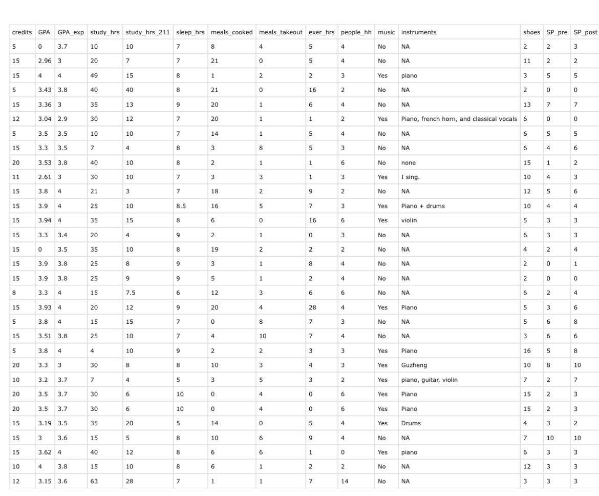 data set and treat the Math 211 students who responded to this
