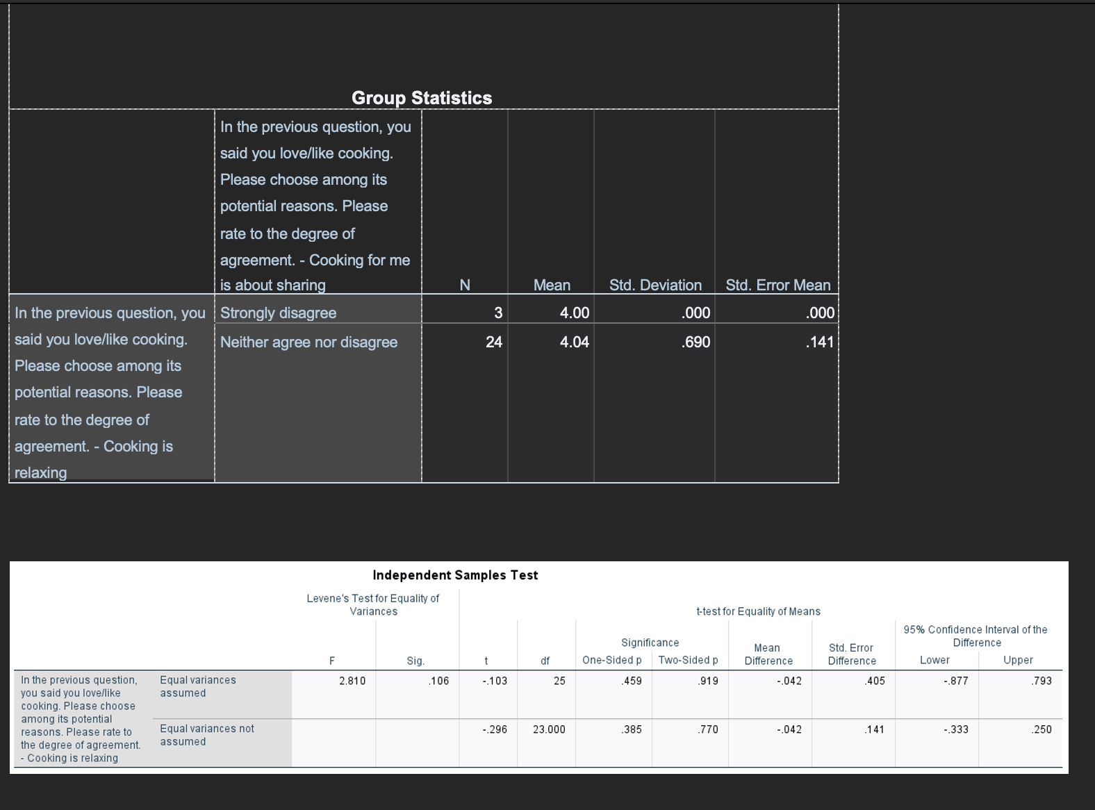 please interpret the result on independent t sample Group Statistics In the