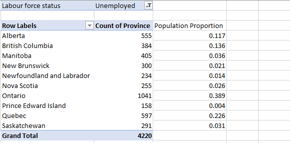 \fa) Filter the data to focus on unemployed Canadians. Using the