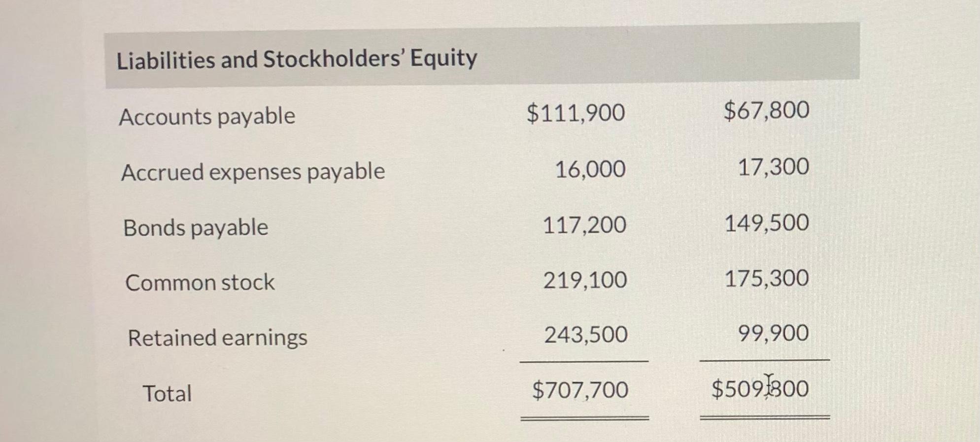 Titles and Explanation Debit Credit Sunland, Inc. reported net income of $3.00
