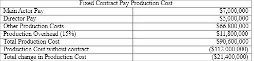 Fixed Contract Pay Production Cost Main Actor Pay $7.000,000 Director Pay