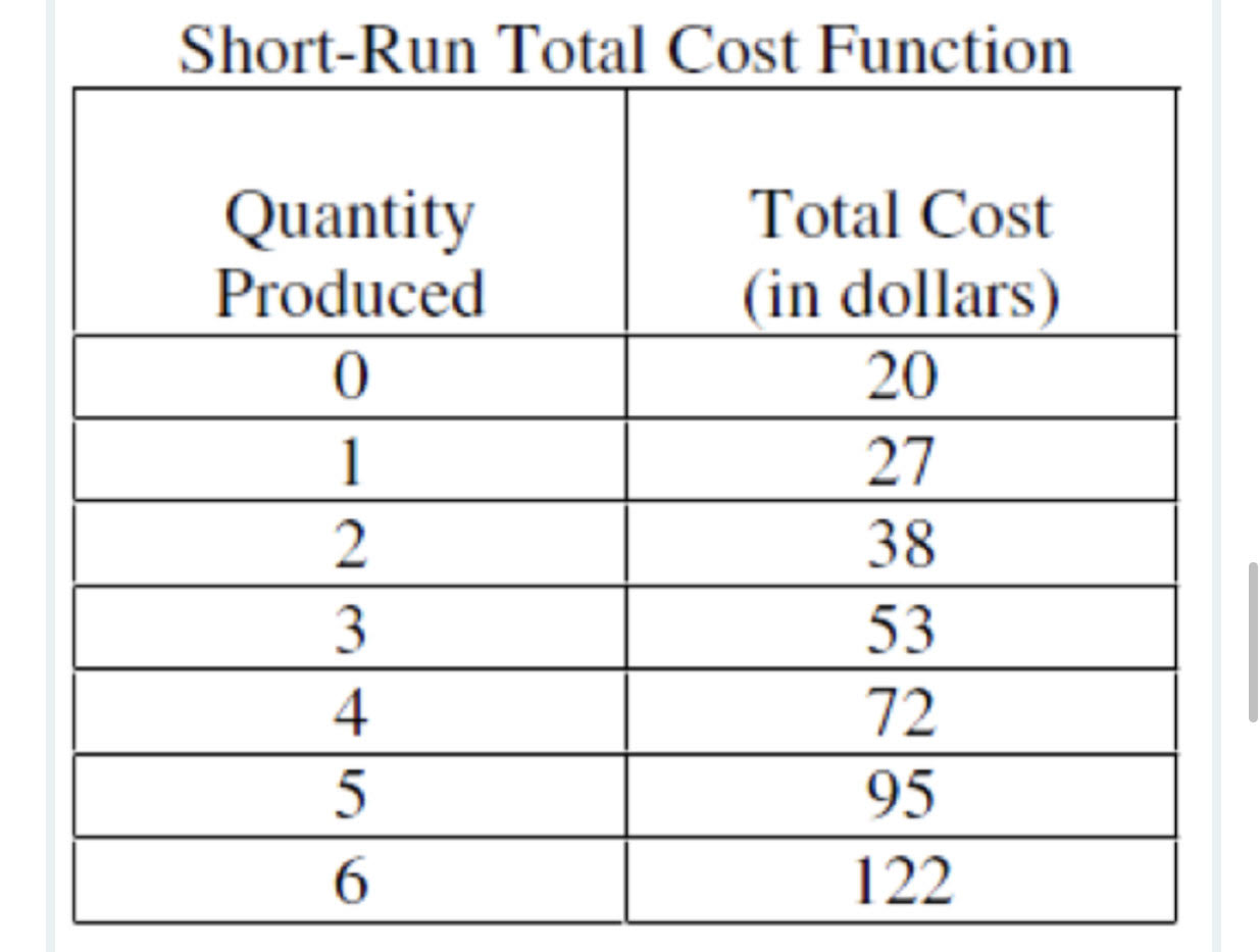 Shon-Run Total Cost Function Quantity Produced 0 1 3 4 5 6