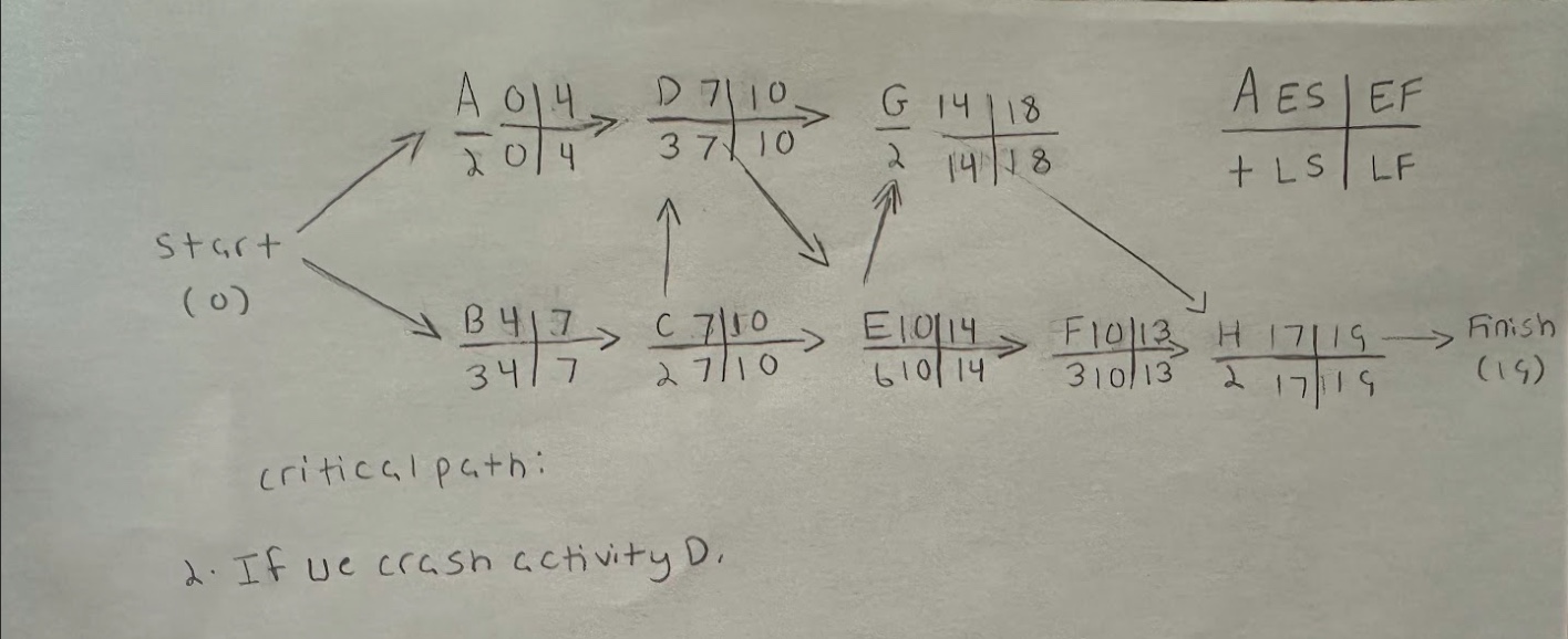 1. Draw a Project Network and Determine the Critical Path (Show complete