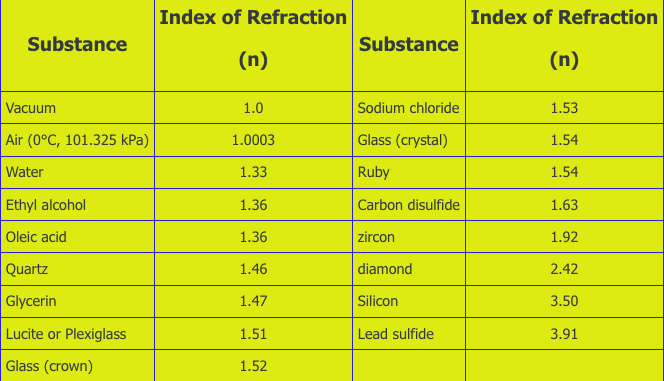 This has to do with refraction of wavesPlease help answer all of