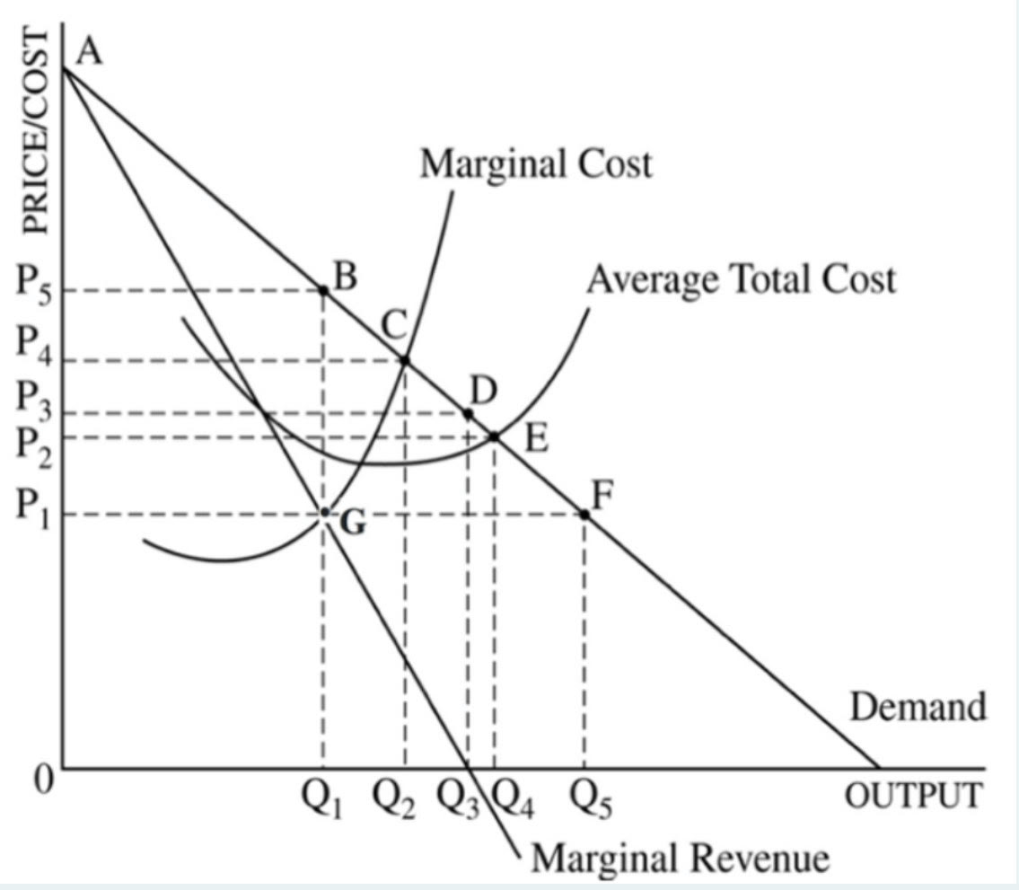 Marginal Cost Average Total Cost Demand OUTPUT QI Q3Q4 Marginal Revenue