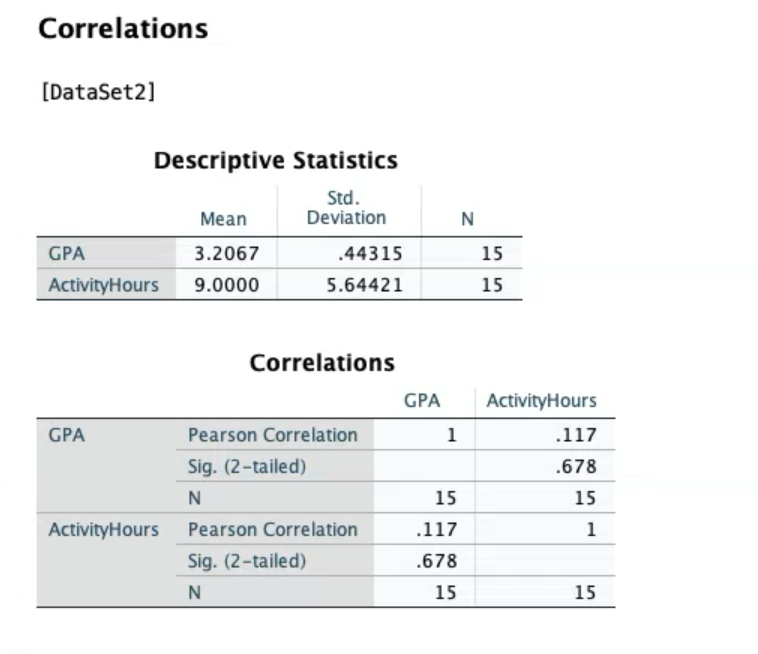 GPA correlated with time spent doing campus activities? Show your output and