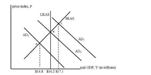 price index, P GDP, Y fin trillicns)