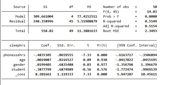 I have to interpret the Stat regression below. Source SS df MS