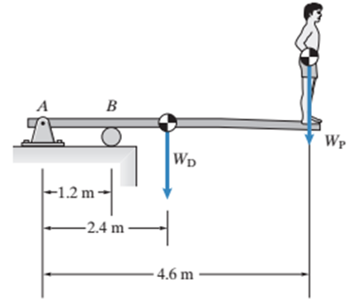 1. A diving board 4.6 m long is supported at a point