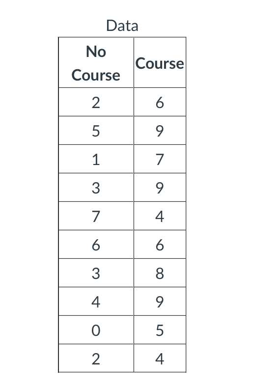 You will need to complete an Independent Samplest-TestANDa Related Samplest-Test. #1- Independent