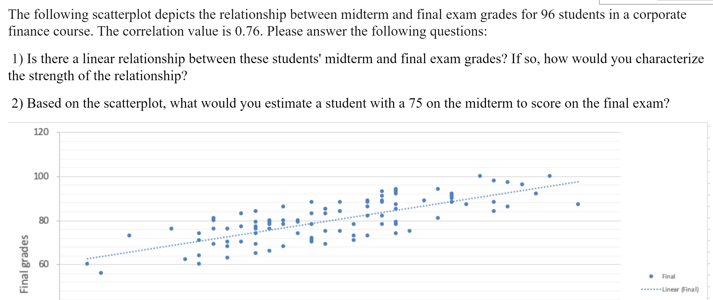 The following scatterplot depicts the relationship between midterm and final exam