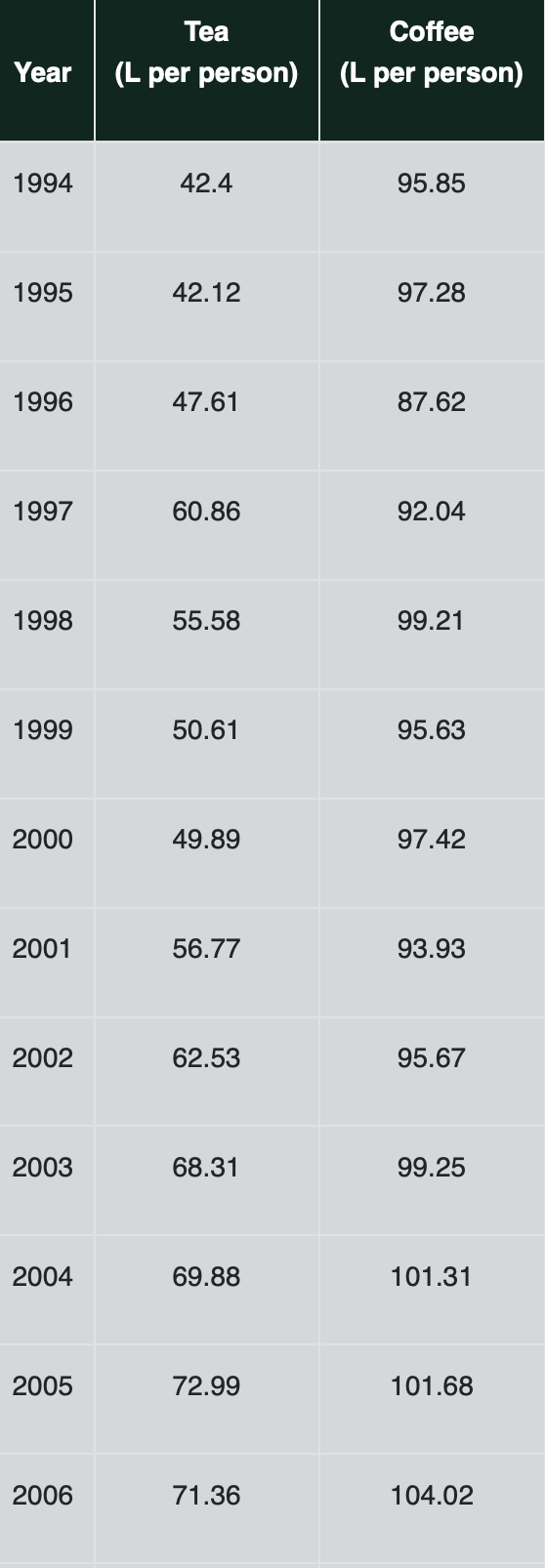 between coffee and tea drinkers, a popular Canadian franchise, Jim Thorton's, is