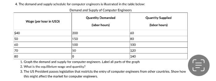 Solve clearly 4. The demand and supply schedule for computer engineers is