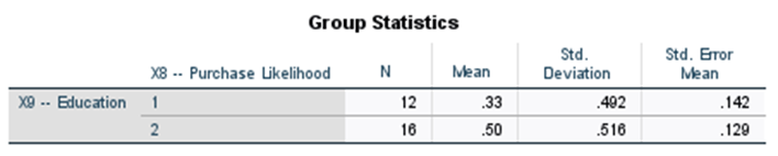 How purchase likelihood differs by education? Group Statistics Std. Std. Error X8