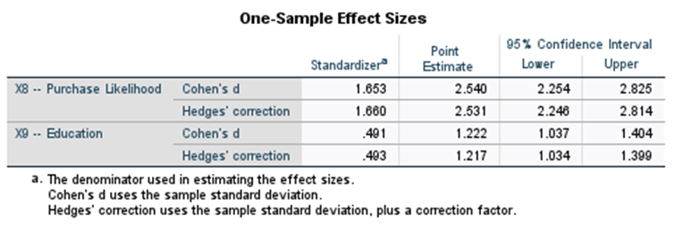 .402 .142 2 16 .50 .516 . 129Independent Samples Test Levene's Test