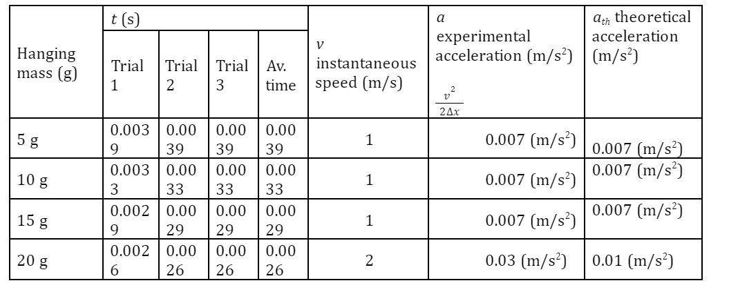 be a = (slope)^2 /2 DEIECTWE In this experiment, you will test