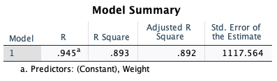 The following tables were created from the assignment data in SPSS: Model