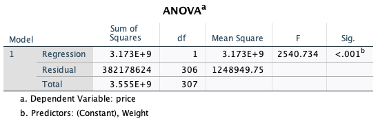 Summary Adjusted R Std. Error of Model R R Square Square the
