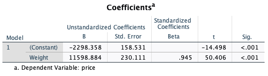 Estimate .9452 .893 .892 1117.564 a. Predictors: (Constant), WeightANOVA Sum of Model