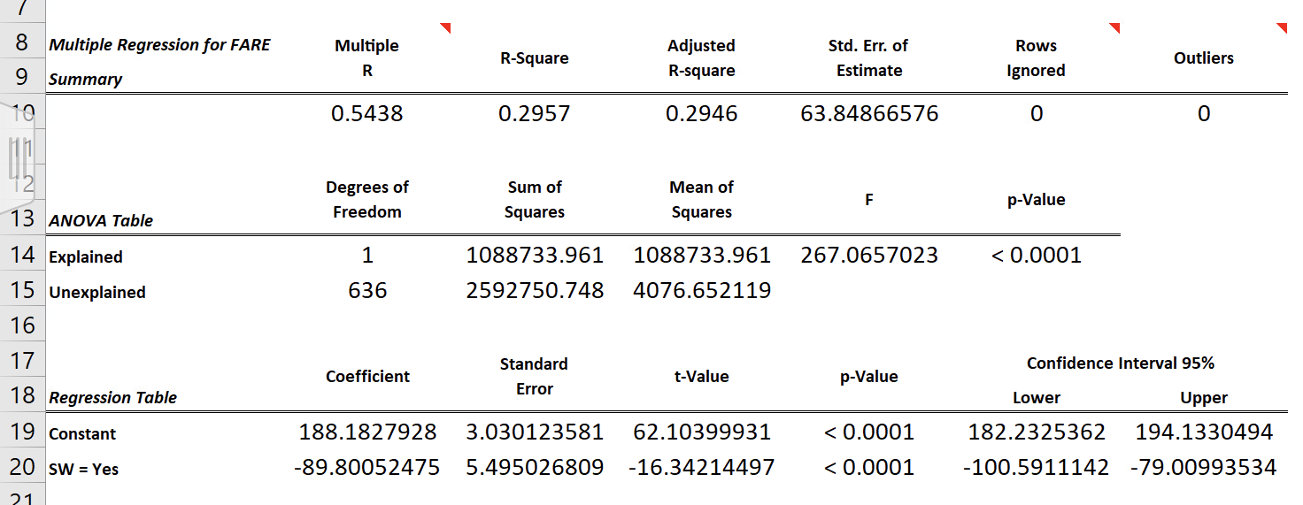 8 Multiple Regression for FARE Multiple Adjusted Std. Err. of Rows