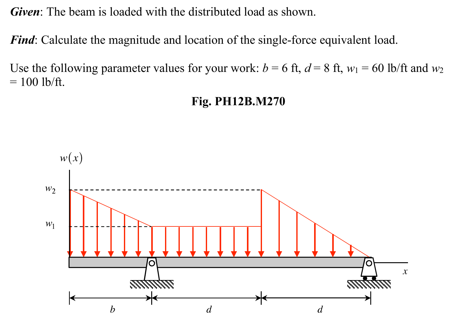 Given: The beam is loaded with the distributed load as shown.