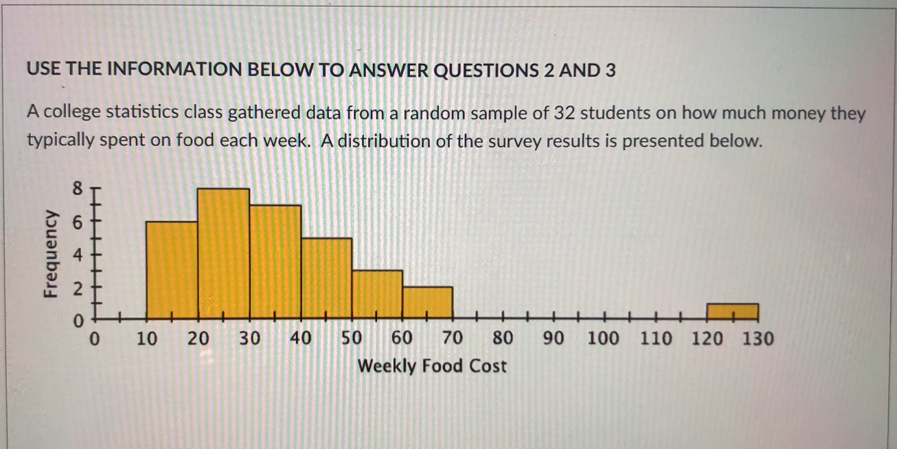 distribution. O Approximately 25 of the students spend more than $30 per