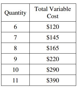 Quantity 6 7 8 9 10 11 Total Variable Cost $120 $145