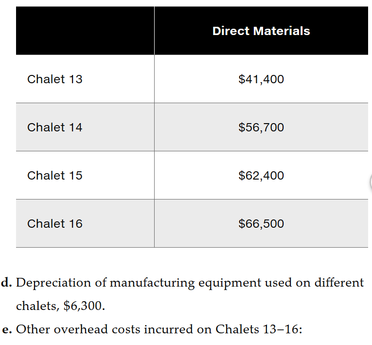manufactures prefabricated chalets in Colorado. The company uses a perpetual inventory system