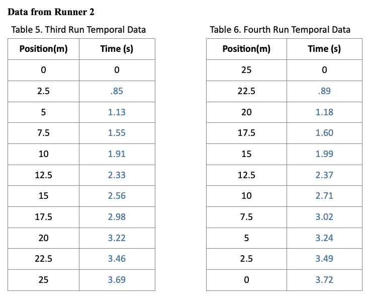 have included the equations and steps involved. Third Run Linear Kinematics Time