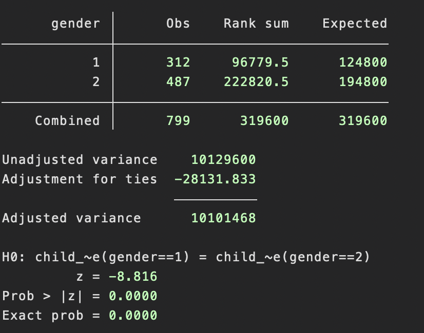 is a difference in child care hours by gender. Analysis Source 55