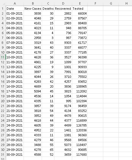  \f1. Create a frequency distribution for the new daily cases of