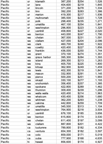 context of this analysis. Median Housing Price Prediction Model for D.M. Pan