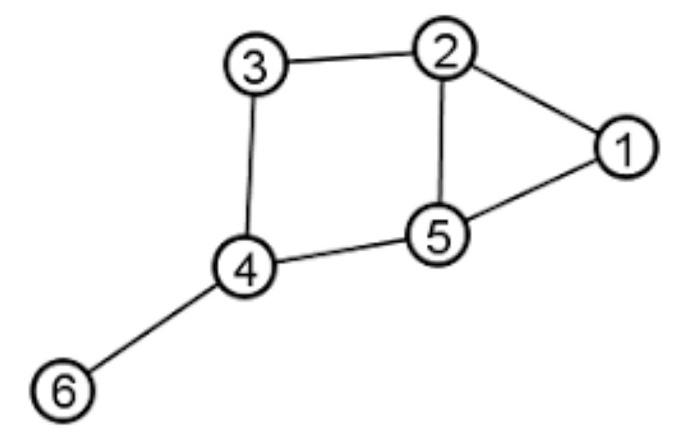 1. Construct the adjacency and the degree matrix. Use them to construct