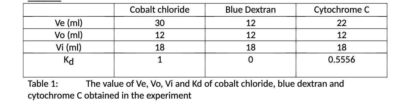 Ve (ml) Vo (ml) Vi (ml) Table 1: Cobalt chloride 30 12